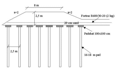 Fortrac geonet sikrer minimal deformation